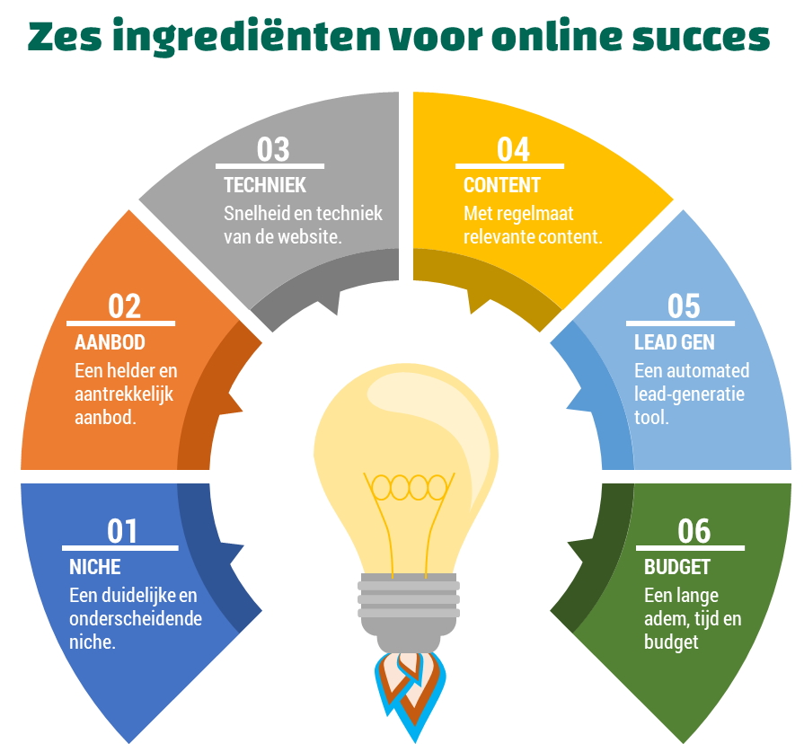 Zes ingrediënten voor online succes - Ministry of Marketing