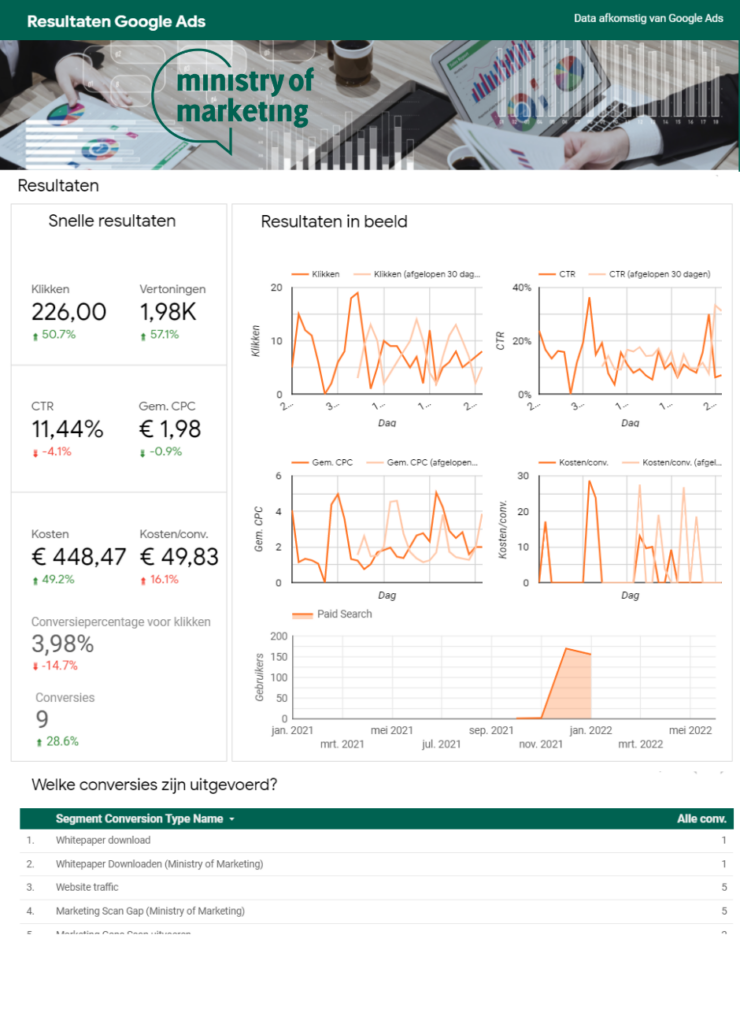 Snippet van het online marketing dashboard die we inrichten om klanten inzicht te geven in wat we doen op het gebied van online vindbaarheid in Google