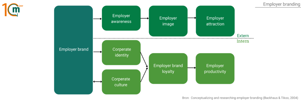 Employer branding model explained and visualised. Voordelen van employer branding ministry of marketing