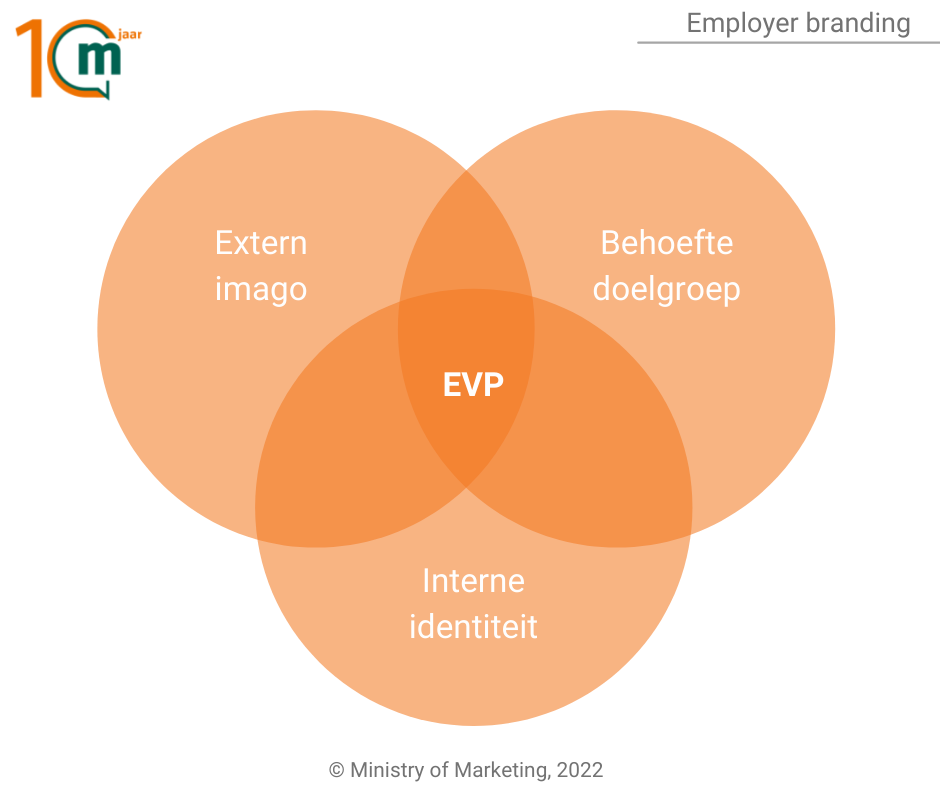 Employer Value Proposition (EVP) model en uitleg van het model