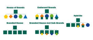 Merkarchitectuur voor B2B bedrijven