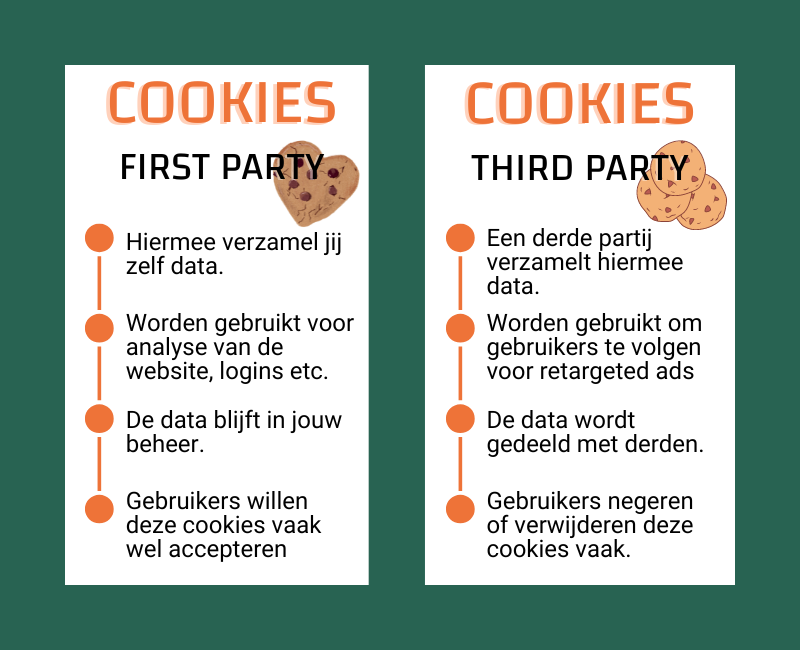 Third-Party Cookies are Disappearing - Difference Between First-Party and Third Party Cookies - Ministry of Marketing