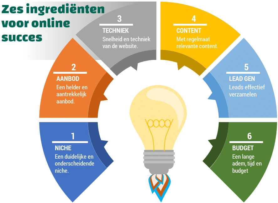 Zes ingrediënten voor online succes - Ministry of Marketing