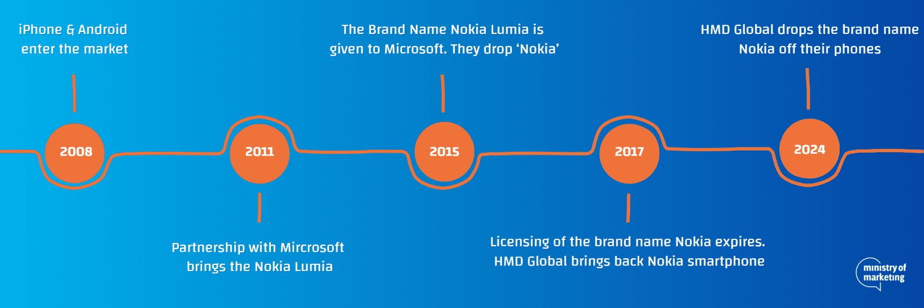 Nokia-brand-evolution-Ministry-of-Marketing