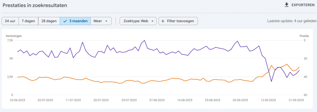 Organisch zoekverkeer dipt, gemiddelde positie stijgt