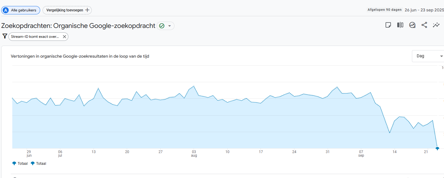 Organisch-zoekverkeer-dipt-Ministry-of-Marketing