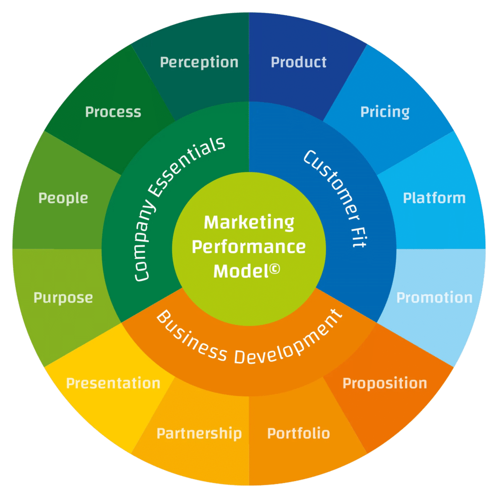 Marketing Performance Model - Ministry of Marketing - Merkarchitectuur