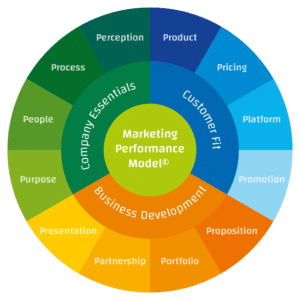 Marketing Performance Model - Ministry of Marketing - Merkarchitectuur